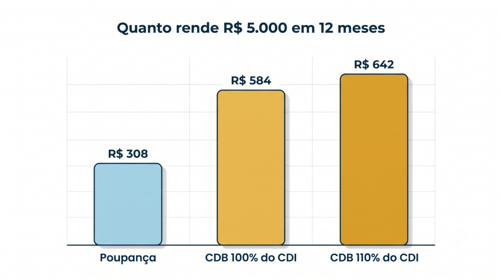Gráfico comparando rendimento de R$ 5.000 em 12 meses: poupança R$ 308, CDB 100% CDI R$ 584, CDB 110% CDI R$ 642
