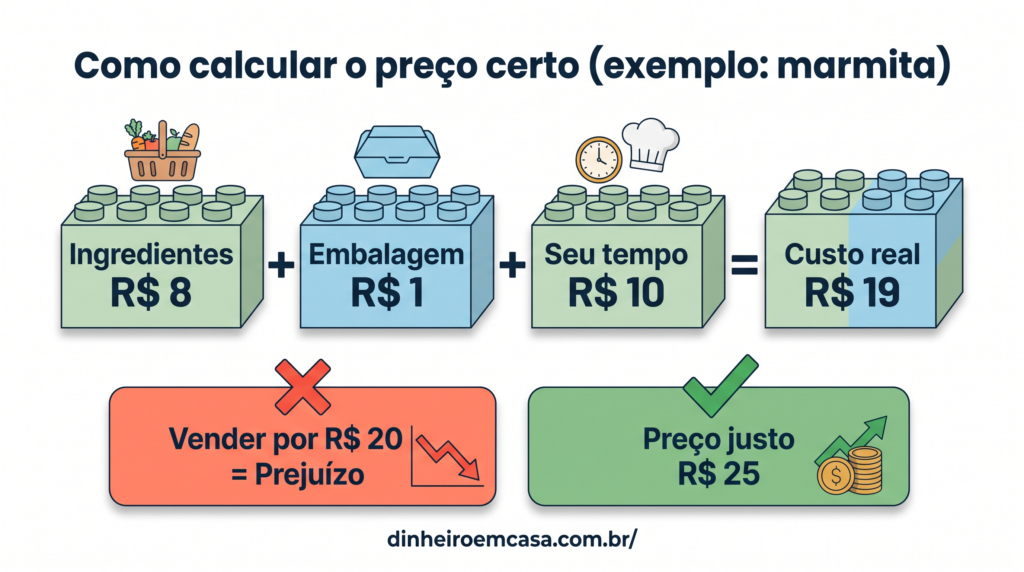 Como calcular o preço certo de uma marmita: ingredientes R$ 8 mais embalagem R$ 1 mais tempo R$ 10 igual a R$ 19 de custo real, vendendo por R$ 25
