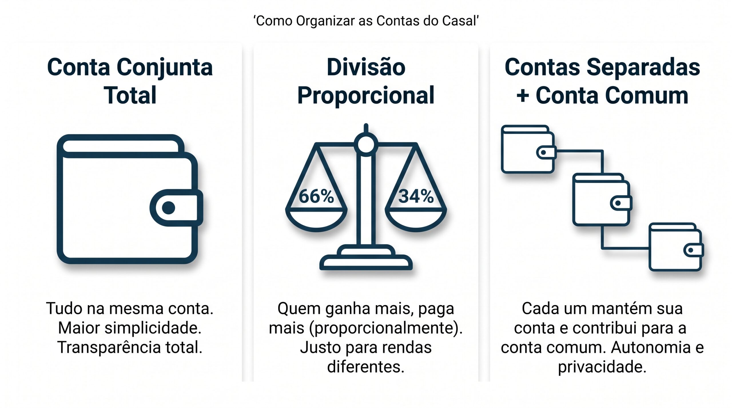 Comparação dos modelos de conta conjunta, divisão proporcional e contas separadas para organizar as finanças do casal