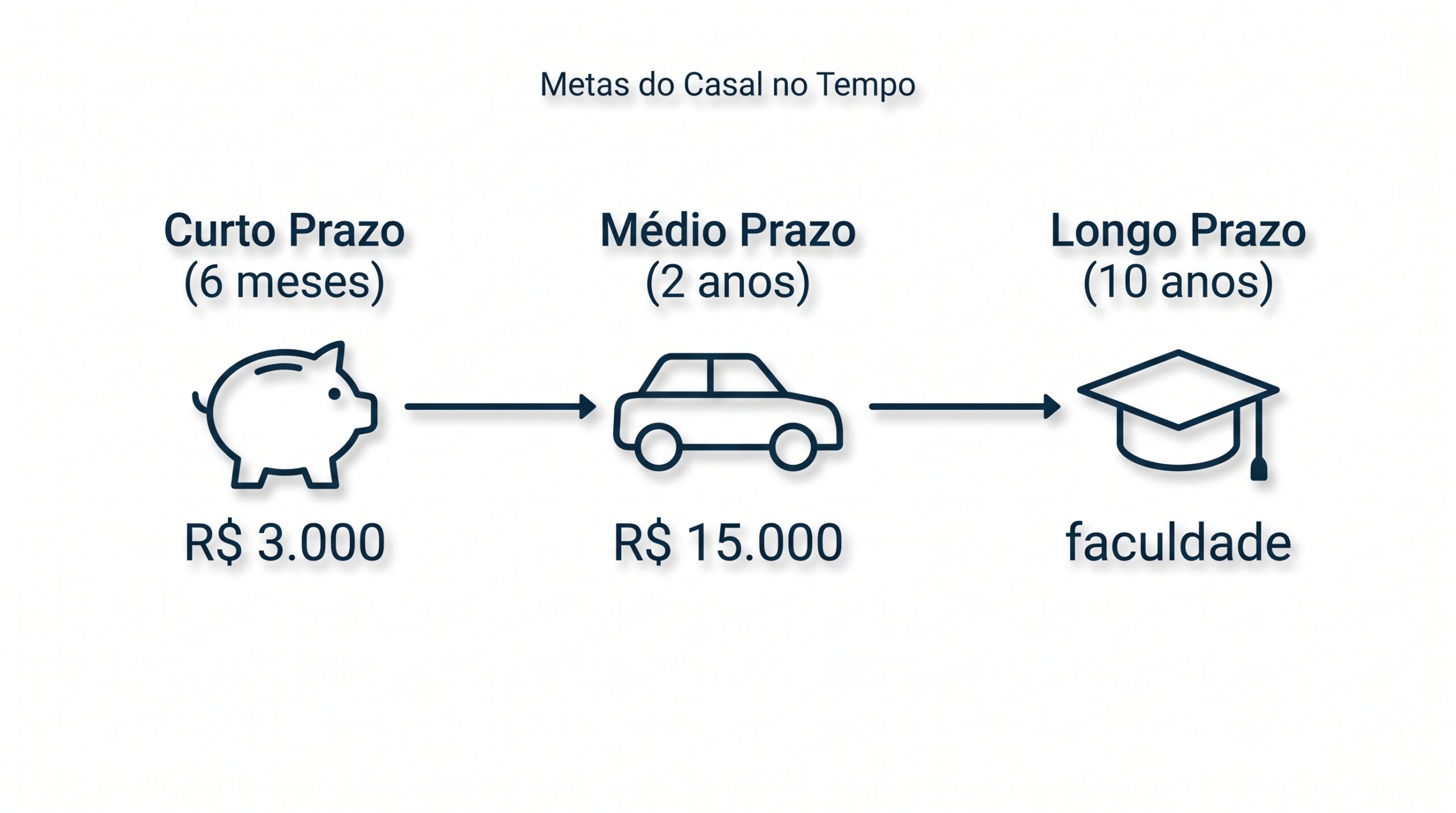 Linha do tempo das metas do casal: reserva de emergência em 6 meses, carro em 2 anos e faculdade em 10 anos