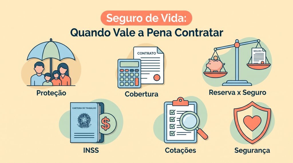 Infográfico sobre seguro de vida: quando vale a pena contratar, com os temas proteção, cobertura, reserva x seguro, INSS, cotações e segurança