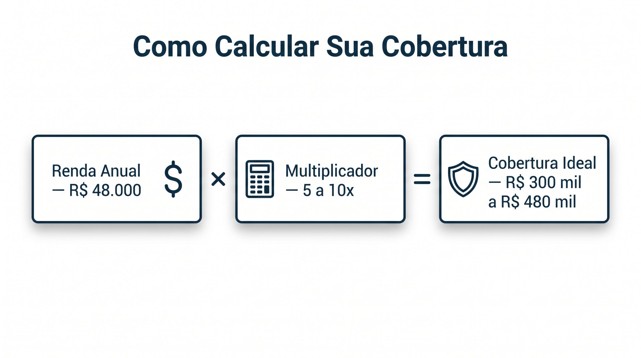 Fórmula para calcular a cobertura ideal do seguro de vida: renda anual vezes multiplicador de 5 a 10x