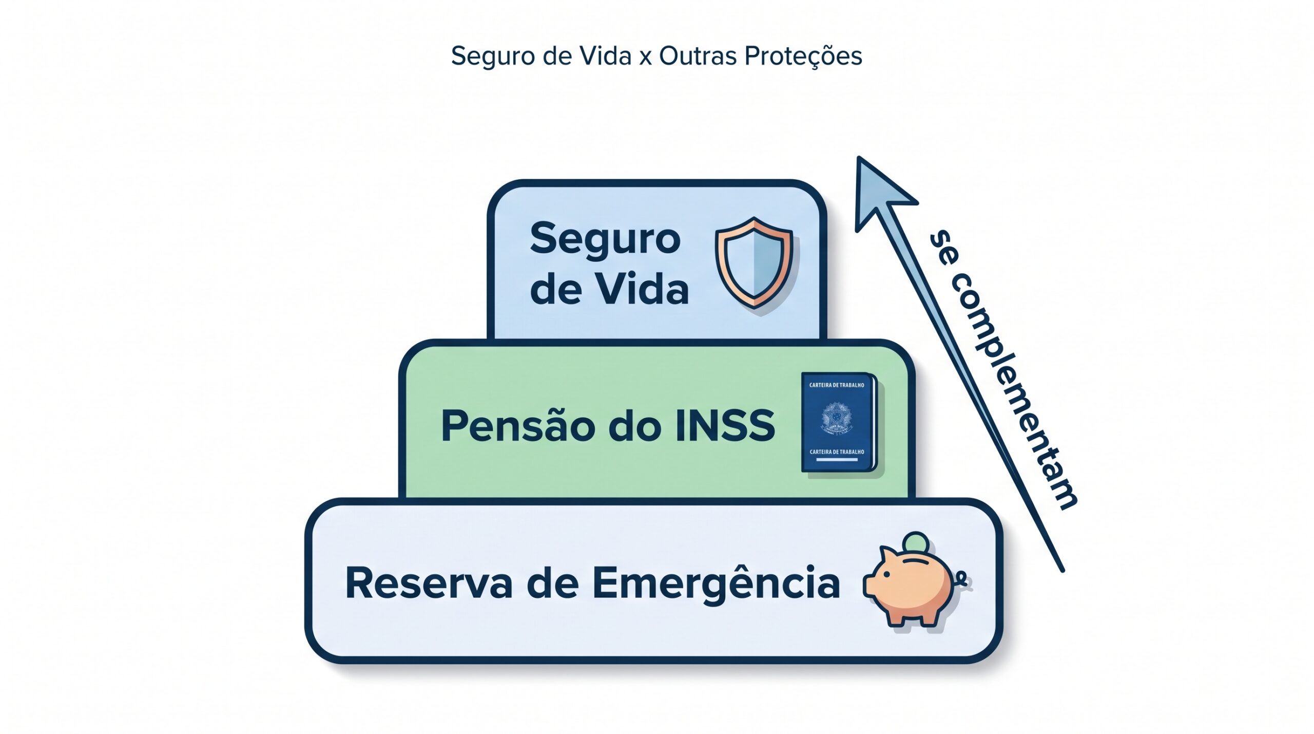 Camadas de proteção financeira: reserva de emergência, pensão do INSS e seguro de vida se complementam