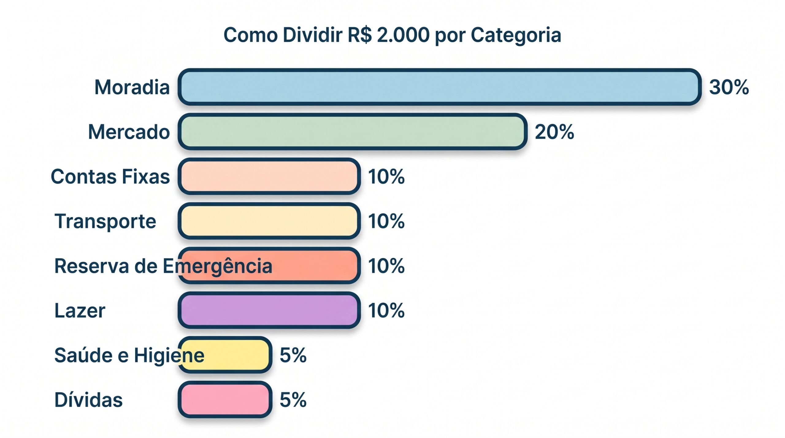 Gráfico de como dividir R$ 2.000 por categoria: moradia 30%, mercado 20%, contas fixas 10%, transporte 10%, reserva 10%, lazer 10%, saúde 5%, dívidas 5%