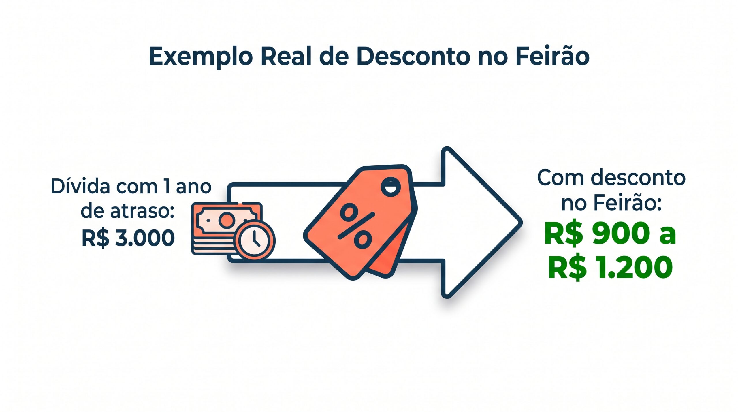 Exemplo real de desconto no Feirão: dívida com 1 ano de atraso de R$ 3.000 negociada por R$ 900 a R$ 1.200