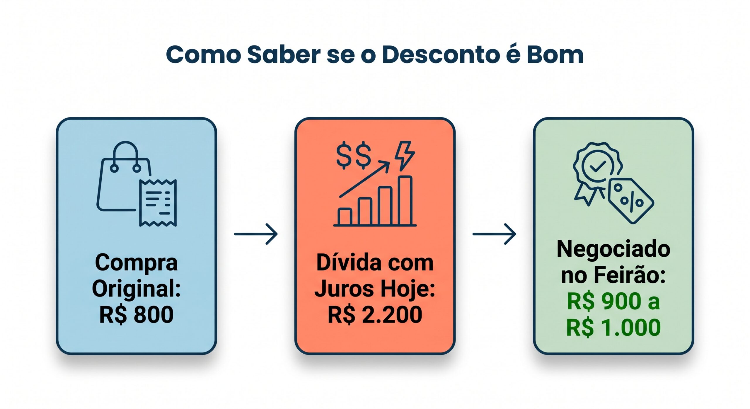 Como avaliar se o desconto do Feirão é bom: compra original R$ 800, dívida com juros R$ 2.200, negociado R$ 900 a R$ 1.000