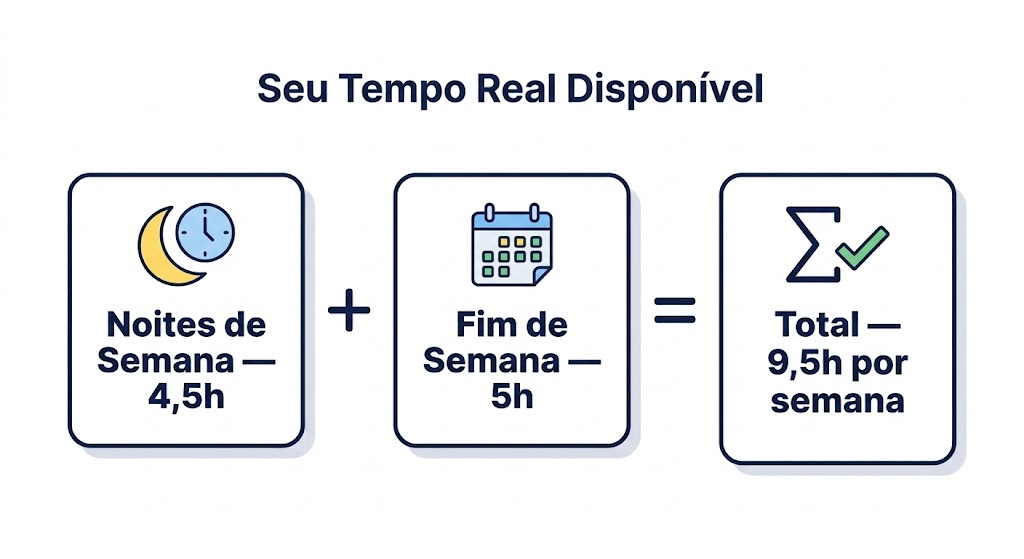 Comparação entre opções de renda extra à noite e no fim de semana, com tempo exigido e ganho estimado de cada uma