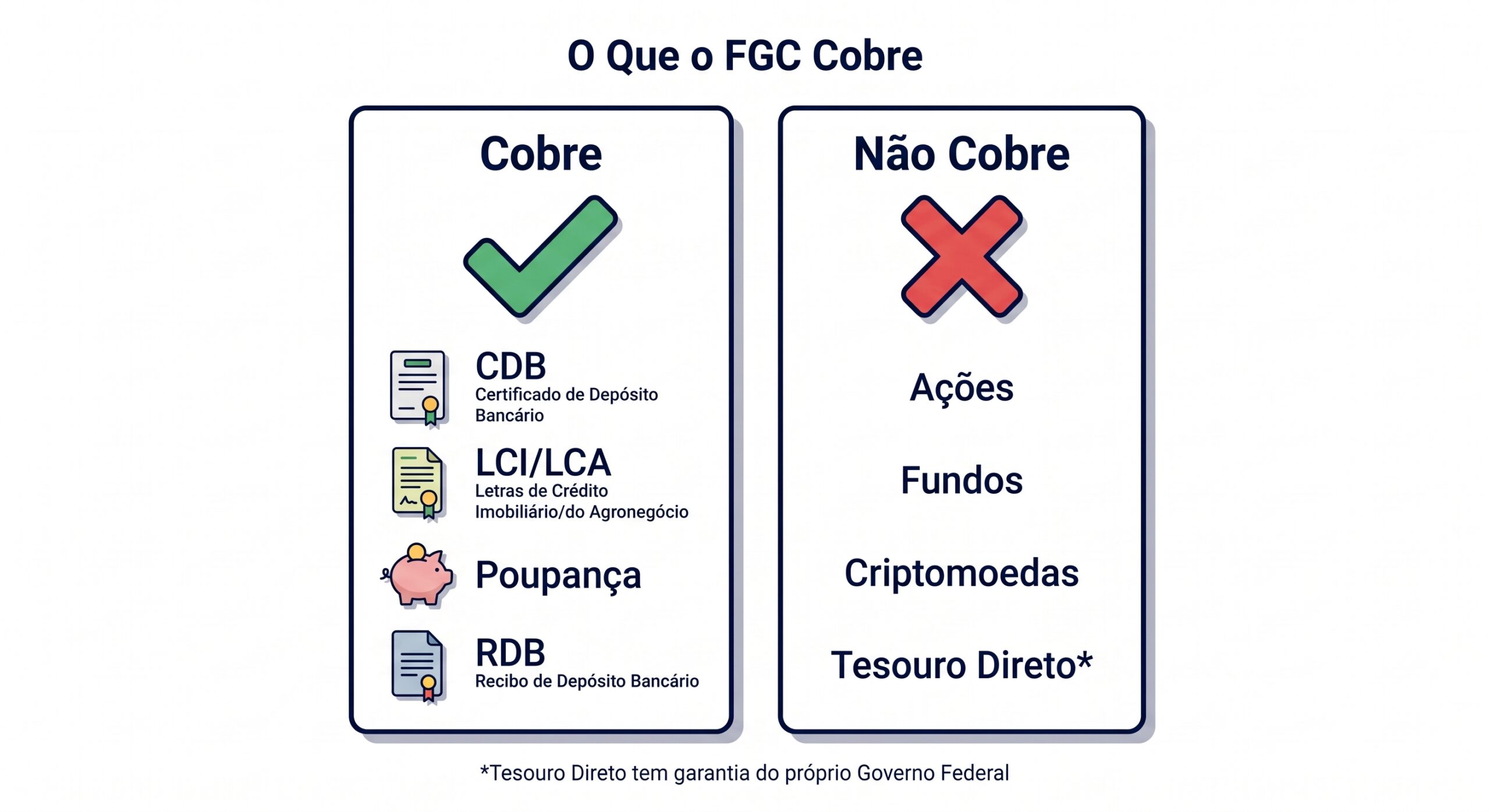 O que o FGC cobre: CDB, LCI, LCA, poupança e RDB; e o que não cobre: ações, fundos, criptomoedas e Tesouro Direto
