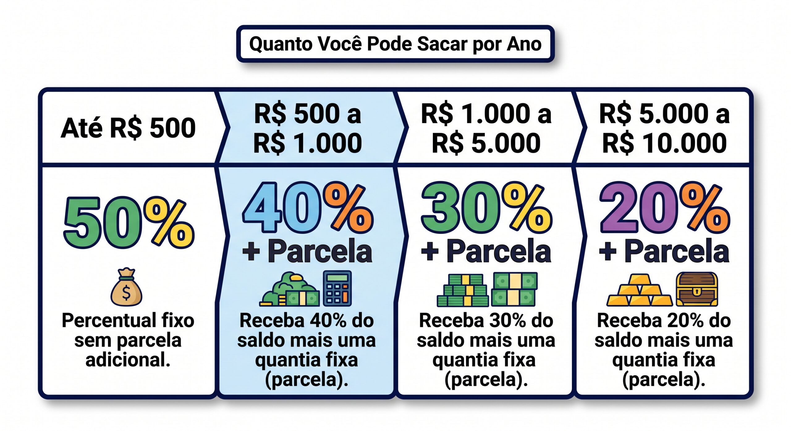 Tabela de quanto você pode sacar por ano no saque-aniversário do FGTS, por faixa de saldo: 50%, 40%, 30% e 20% mais parcela