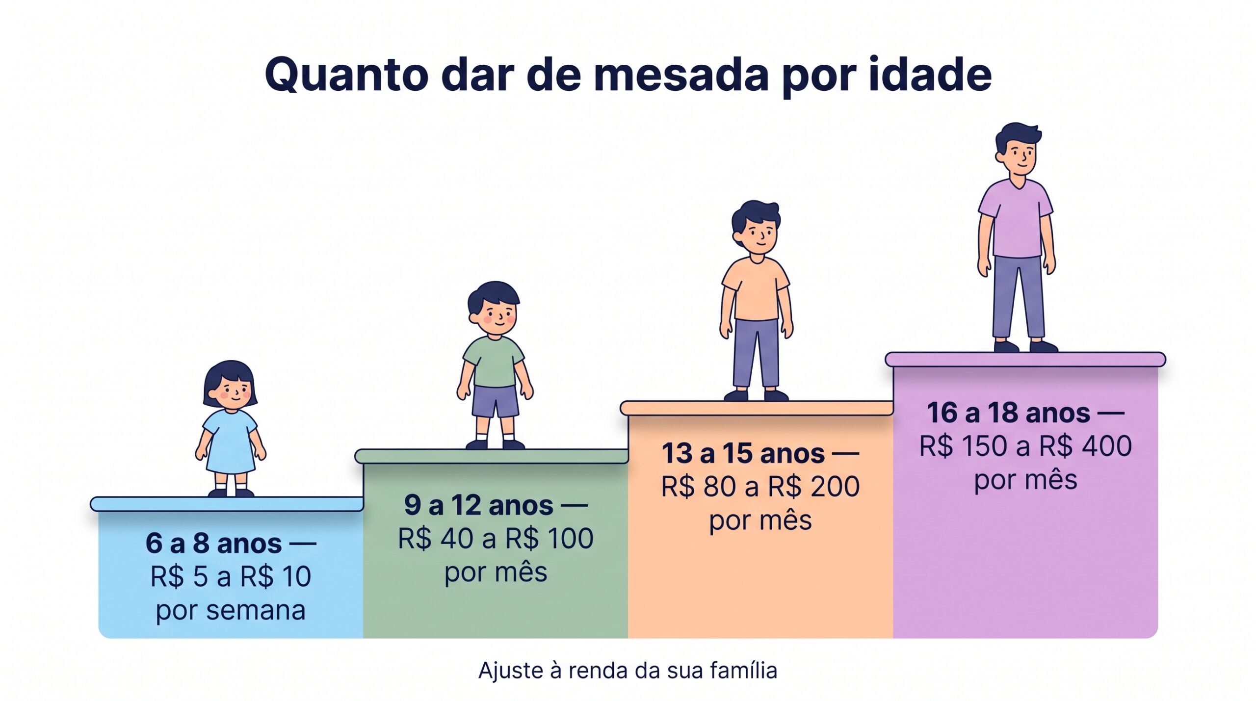 Quanto dar de mesada educativa por idade: de 6 a 8 anos R$ 5 a R$ 10 por semana, 9 a 12 anos R$ 40 a R$ 100, 13 a 15 anos R$ 80 a R$ 200 e 16 a 18 anos R$ 150 a R$ 400 por mês