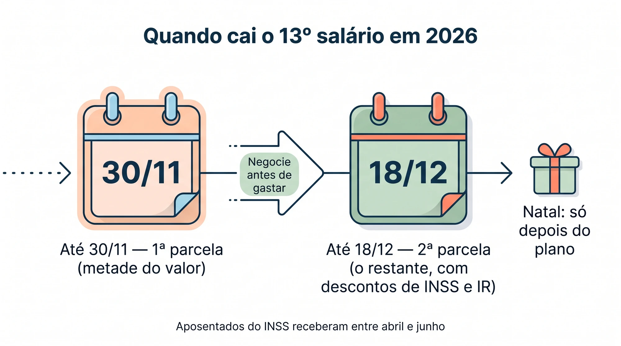 Quando cai o 13º salário em 2026: primeira parcela até 30/11 e segunda parcela até 18/12, com descontos de INSS e IR