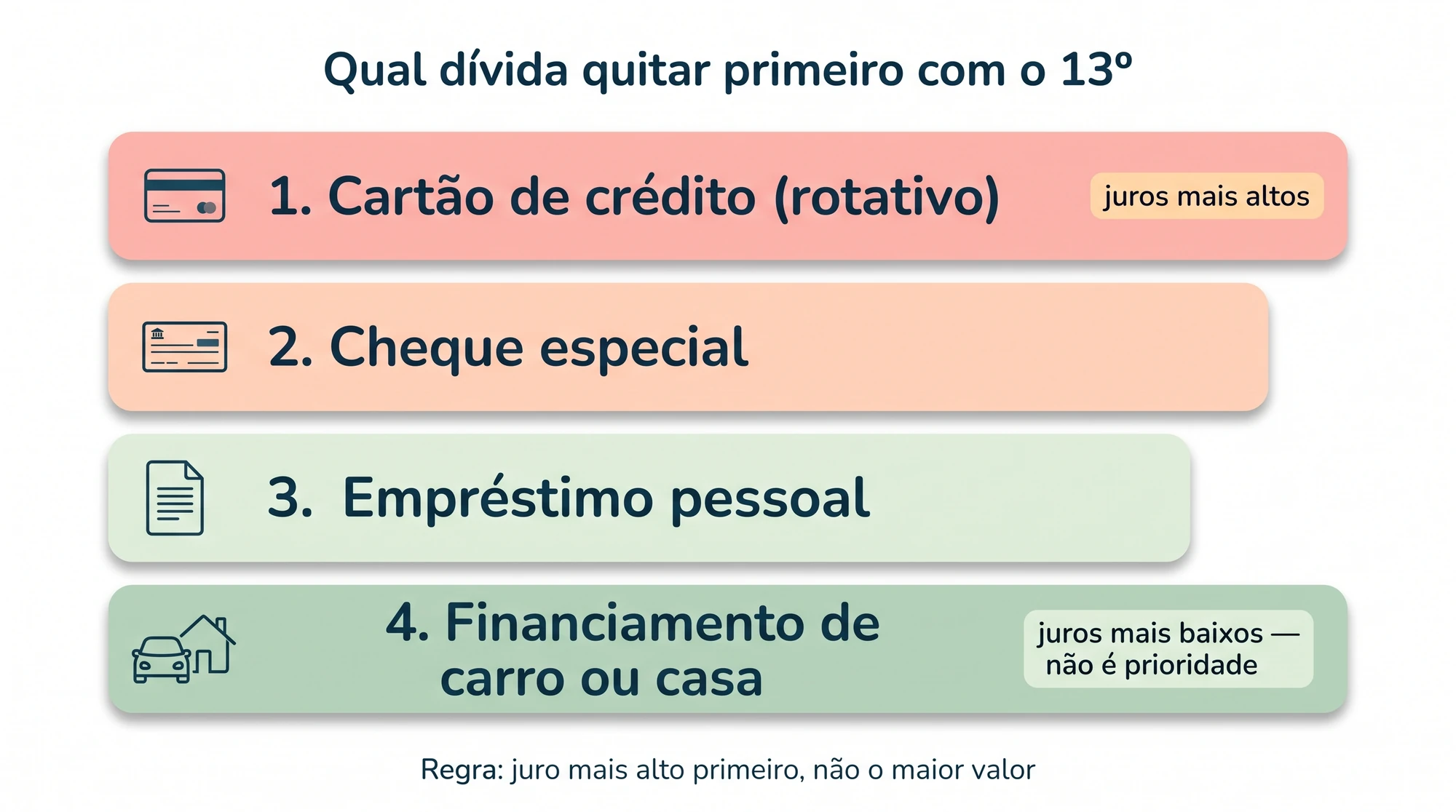Qual dívida quitar primeiro com o 13º salário: cartão de crédito rotativo, cheque especial, empréstimo pessoal e, por último, financiamento de carro ou casa