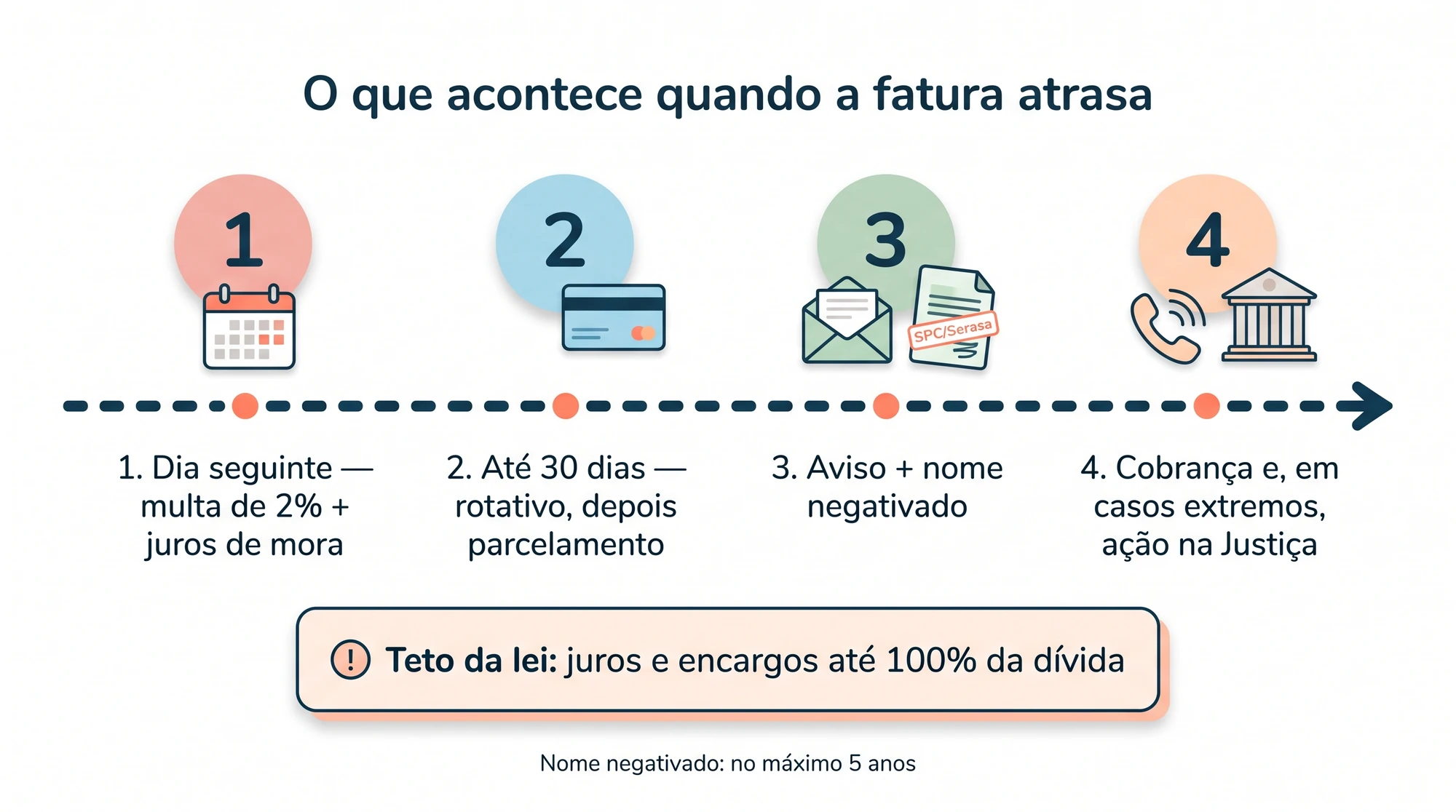 O que acontece se eu não pagar o cartão de crédito: linha do tempo com multa de 2%, rotativo, nome negativado e cobrança, e teto de juros de 100% da dívida