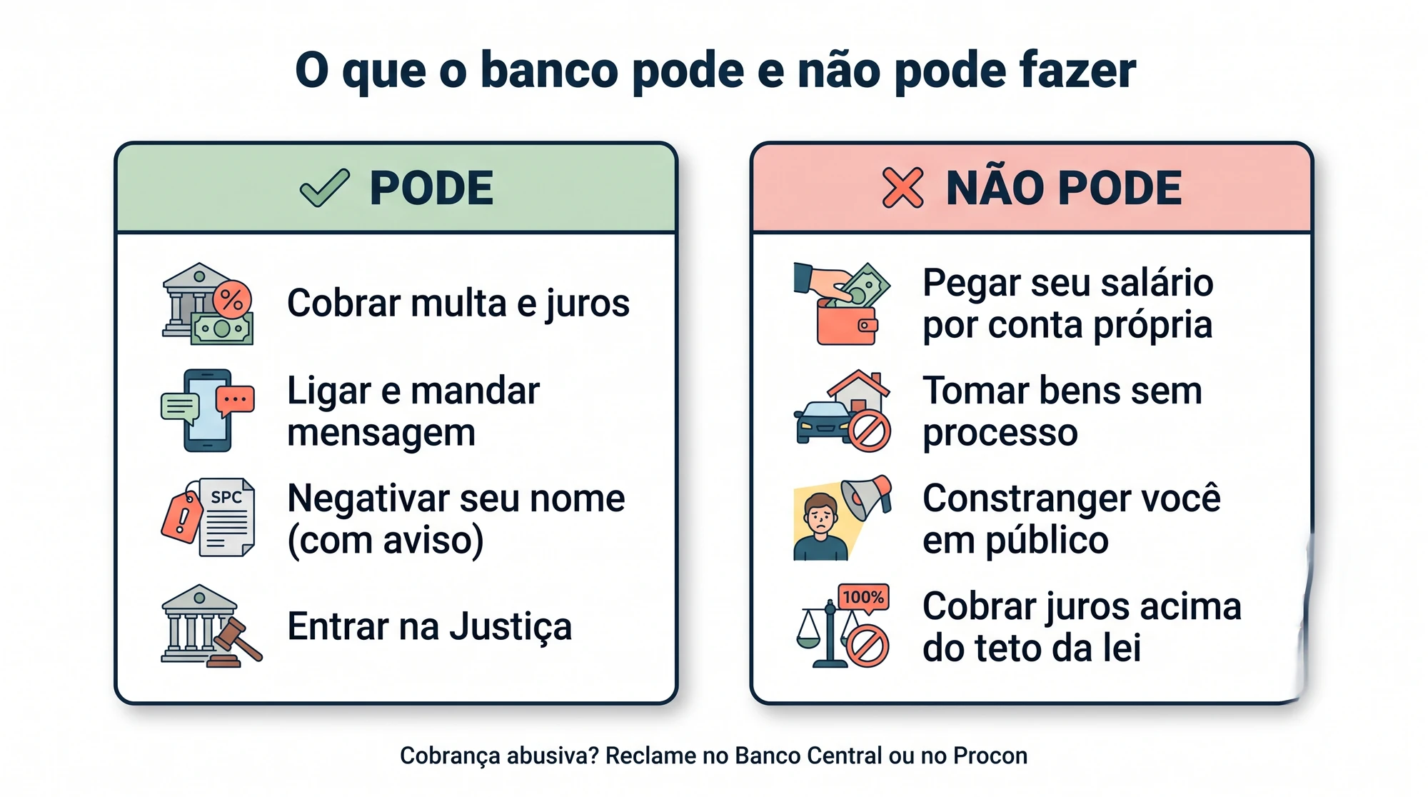 O que o banco pode e não pode fazer se eu não pagar o cartão de crédito: pode cobrar e negativar com aviso, não pode pegar o salário nem tomar bens sem processo