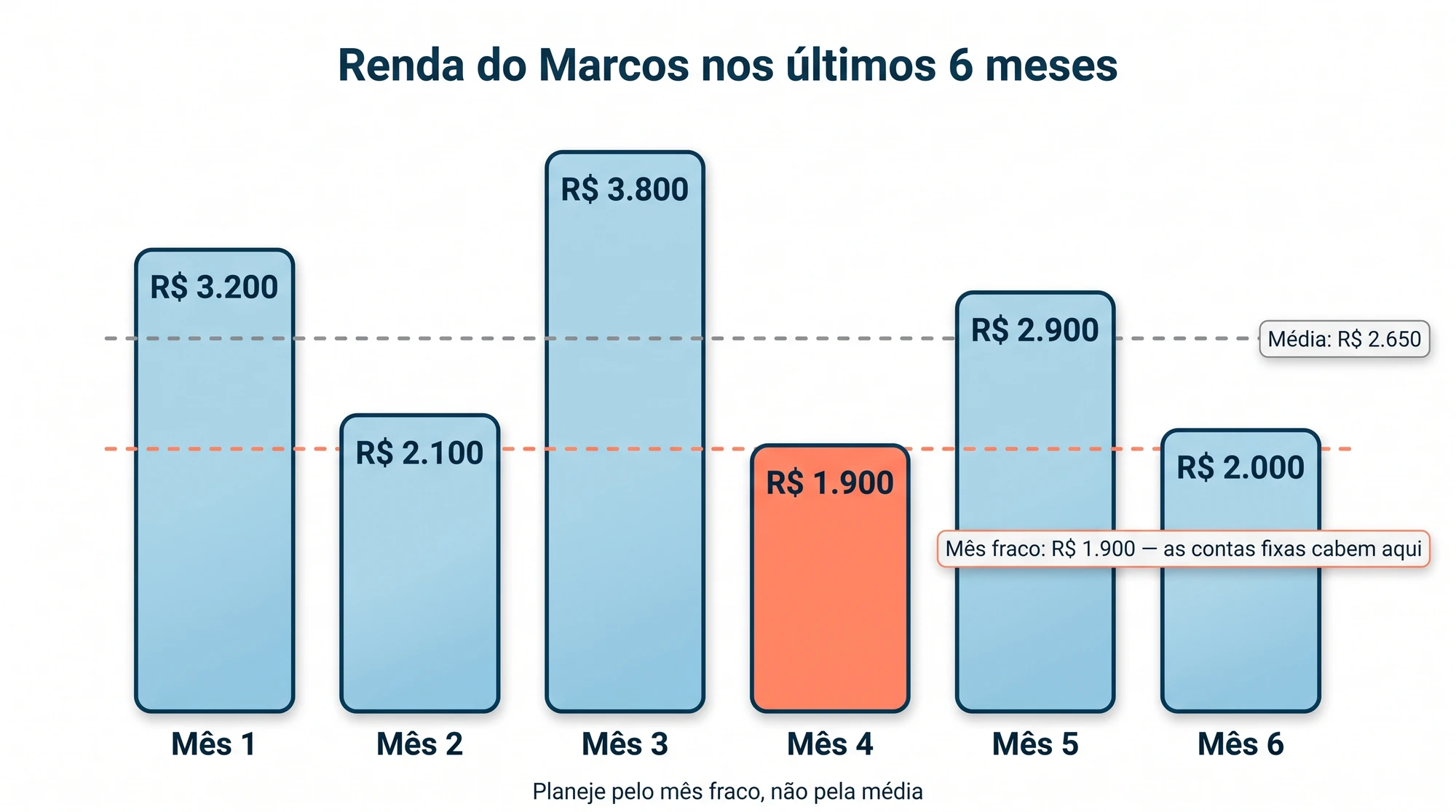 Gráfico da renda de um pedreiro autônomo em 6 meses: média de R$ 2.650 e mês fraco de R$ 1.900