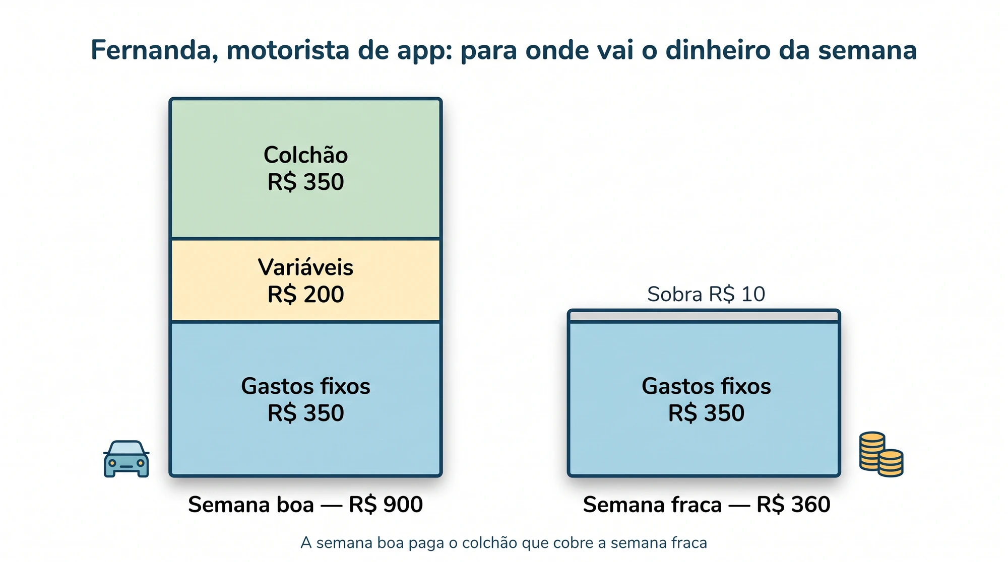 Divisão do dinheiro de uma motorista de app: semana boa de R$ 900 e semana fraca de R$ 360