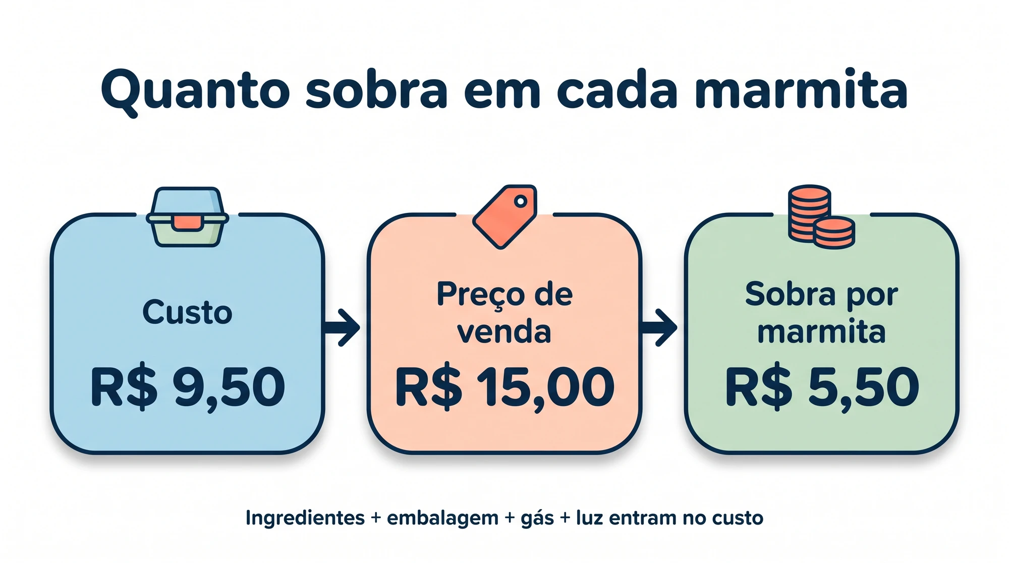 Quanto sobra vendendo marmita: custo de R$ 9,50, preço de R$ 15,00 e sobra de R$ 5,50 por unidade