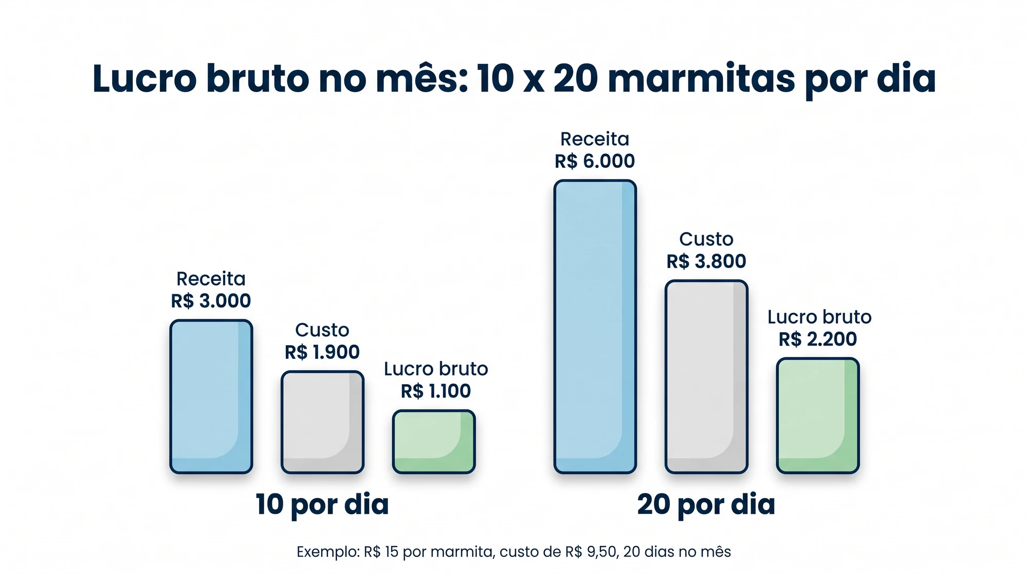 Lucro bruto no mês vendendo marmita: R$ 1.100 com 10 por dia e R$ 2.200 com 20 por dia
